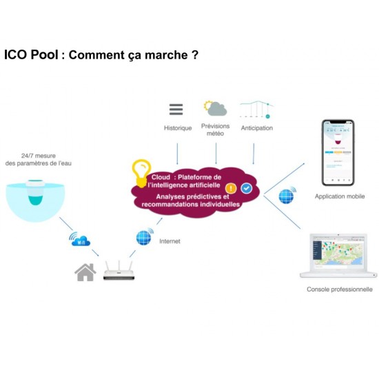 ICO Pool povezan analizator vode