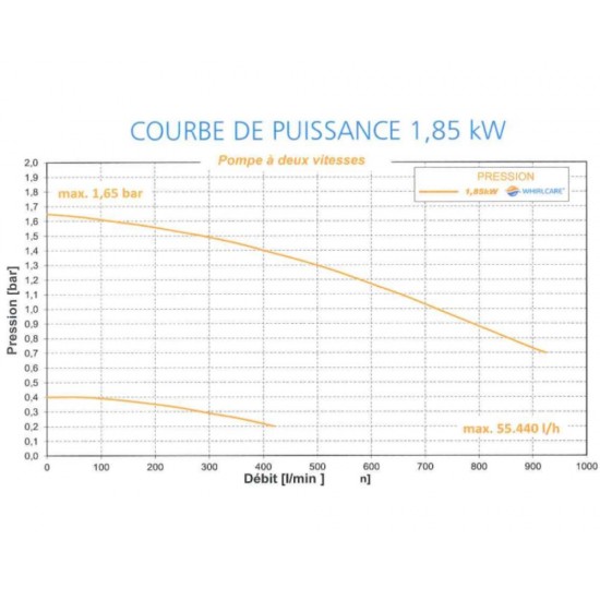 Dvostopenjska črpalka Whirlcare Hydro Power 2,5 KM