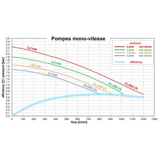Enohitrostna črpalka Koller 2 HP